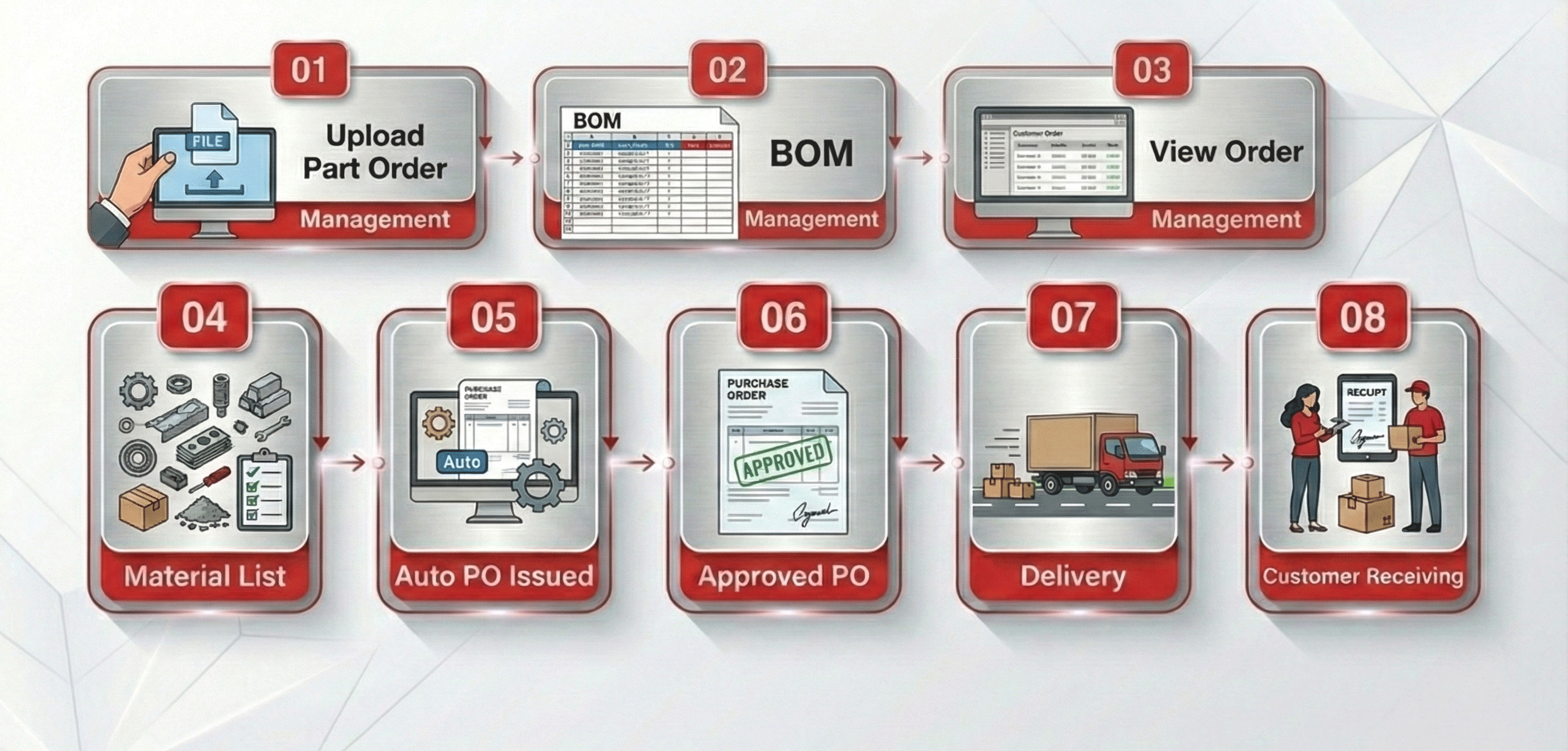 Service Workflow Diagram